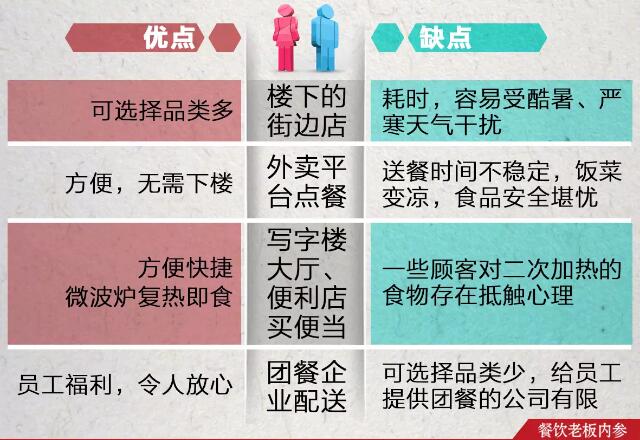 承包寫字樓食堂是門好生意,食堂承包商不可忽視的認(rèn)知盲點(diǎn)